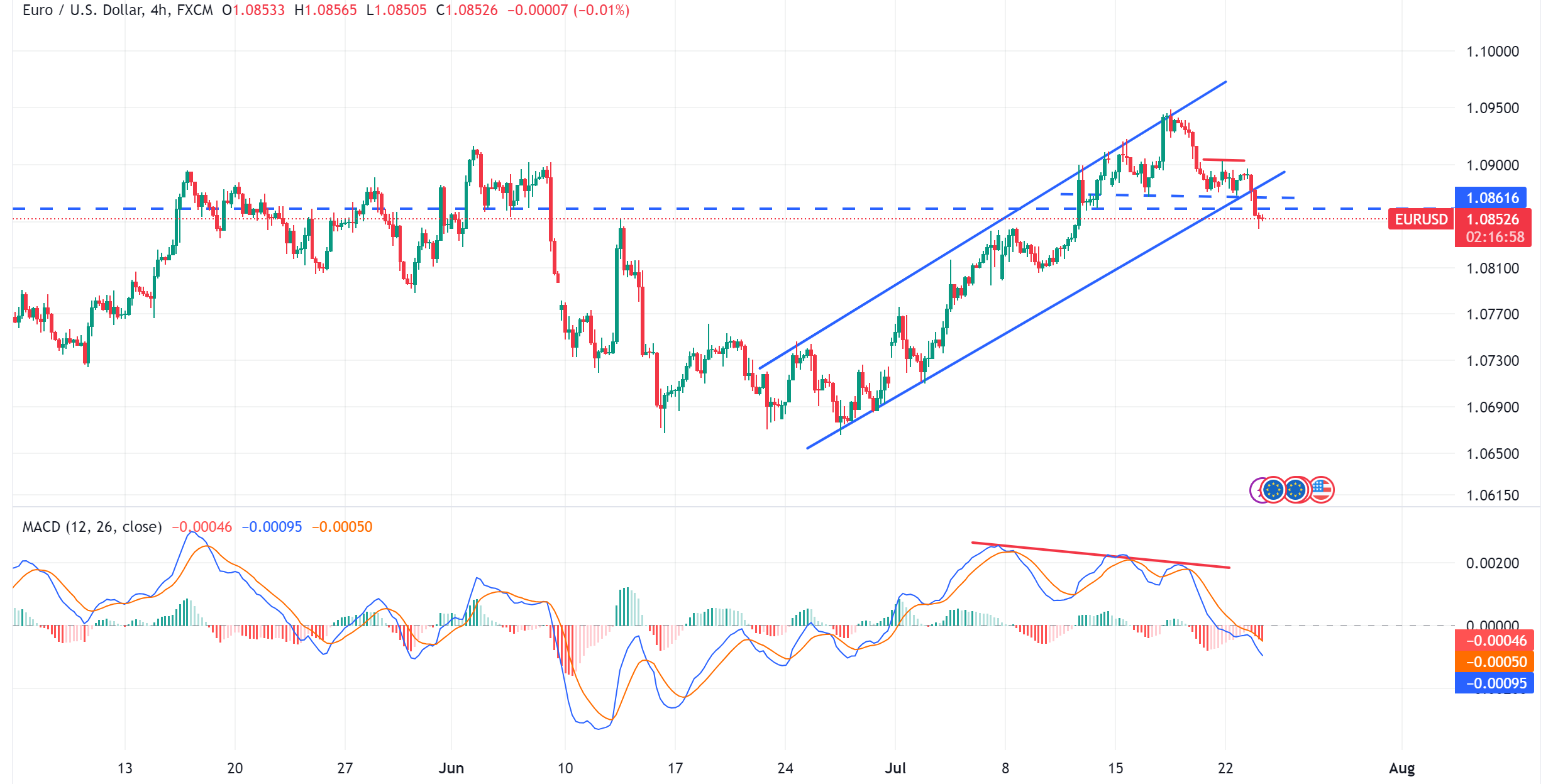 متابعة تحليل اليورو مقابل الدولار الامريكي EURUSD